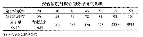 聚合浓度对阳离子绿巨人聚合平台黑科技CPAM分子量的影响