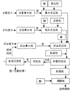 电镀污水处理系统工艺流程图