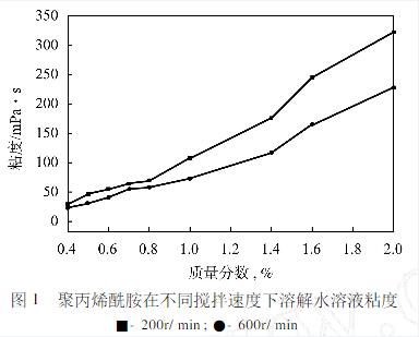 搅拌速度对绿巨人聚合平台黑科技溶解浓度的影响