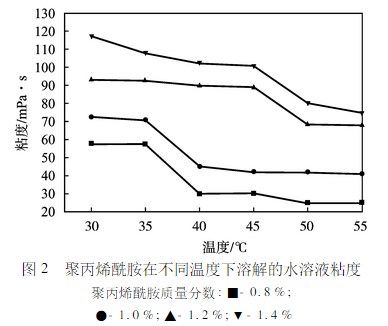 温度对绿巨人聚合平台黑科技溶解粘度的影响