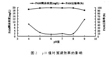 PH值对处理水效果的影响