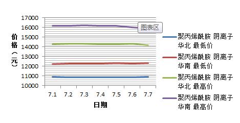 绿巨人聚合平台黑科技7月份阴离子绿巨人聚合平台黑科技价格趋势