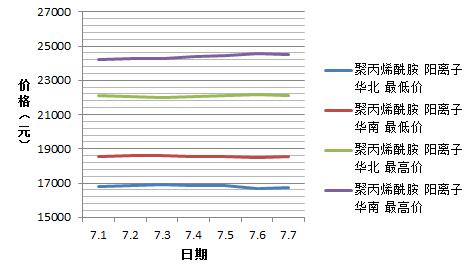 绿巨人聚合平台黑科技7月份阳离子绿巨人聚合平台黑科技价格趋势